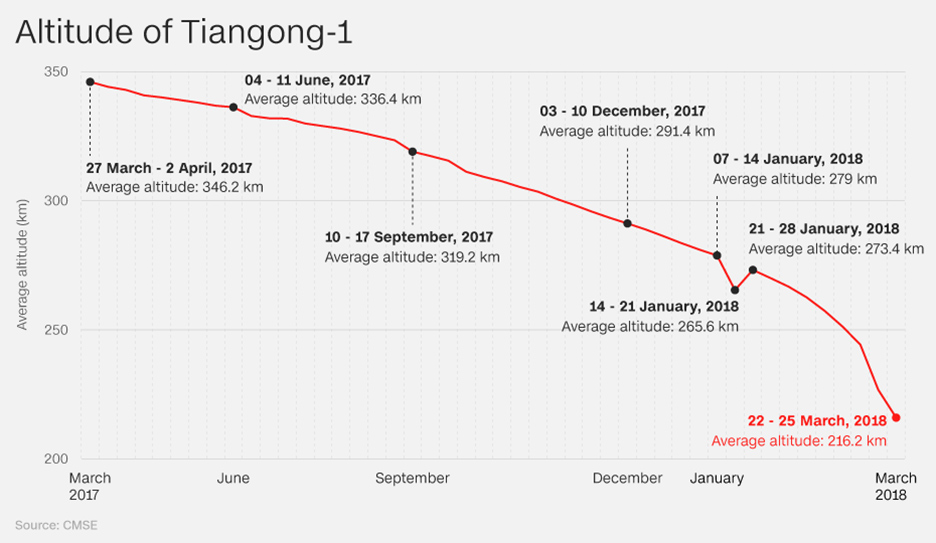 Altitude of Tiangong-1