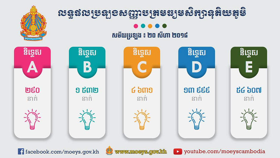 បេក្ខជនប្រឡងជាប់សញ្ញាបត្រមធ្យមសិក្សាទុតិយភូមិ (បាក់ឌុប) ឆ្នាំ២០១៨។